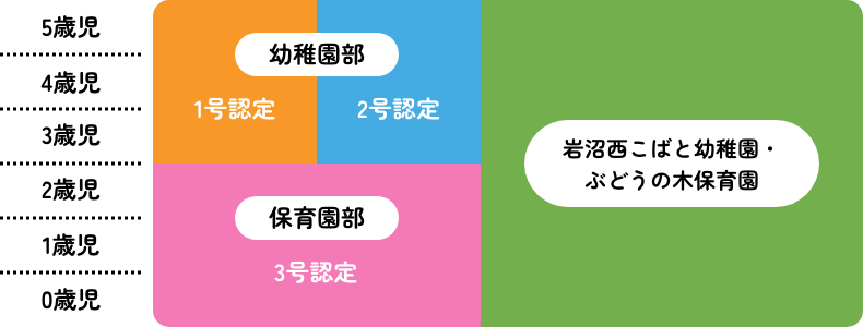 認定区分と年齢のイメージ図：保育園部（0〜2歳・3号認定）、幼稚園部（3〜5歳・1号認定／2号認定）